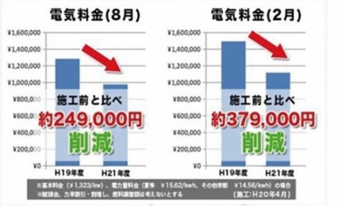 単月25~40万の光熱費削減に成功!機械の稼働率も上がり、生産性アップ!の画像