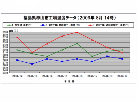 必要冷房負荷1,815kWの予測がわずか200kWの既存冷房設備で対応可能に!の画像