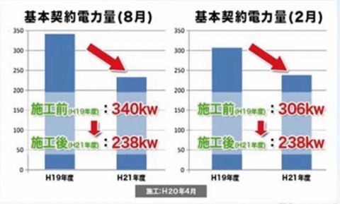単月25~40万の光熱費削減に成功!機械の稼働率も上がり、生産性アップ!の画像