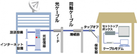 ケーブルテレビ設備構築工事の画像