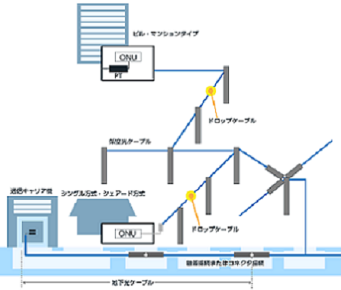 光ファイバ設備構築工事の画像
