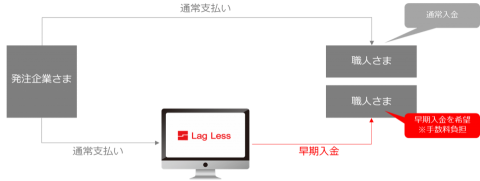 ラグレス（LagLess）サービスイメージの画像